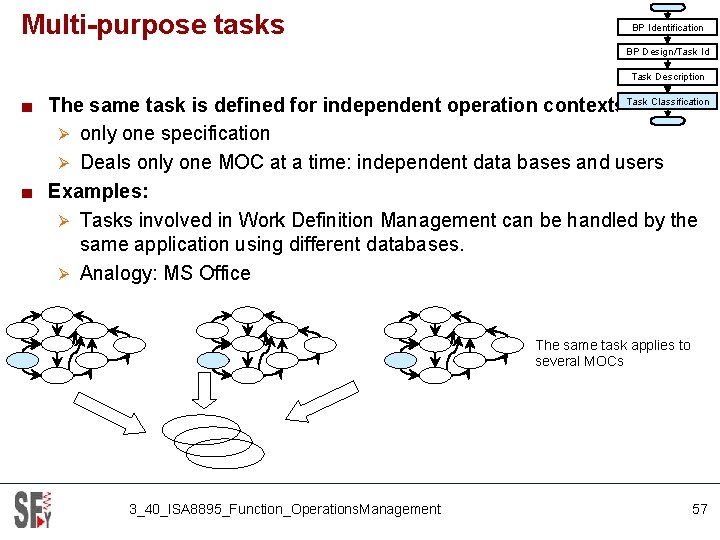 Multi-purpose tasks BP Identification BP Design/Task Id Task Description ■ The same task is