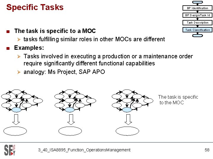 Specific Tasks BP Identification BP Design/Task Id Task Description Task Classification ■ The task