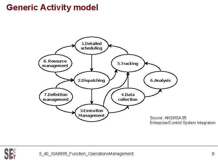 Generic Activity model 1. Detailed scheduling 8. Resource management 5. Tracking 2. Dispatching 6.