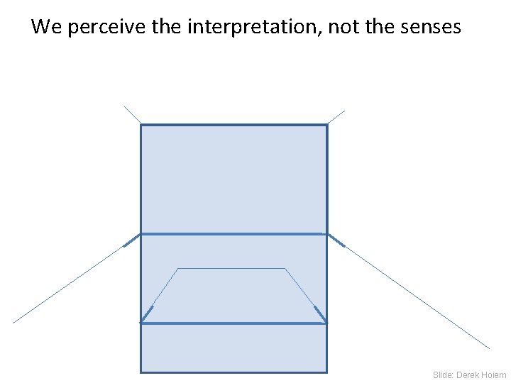 We perceive the interpretation, not the senses Slide: Derek Hoiem 