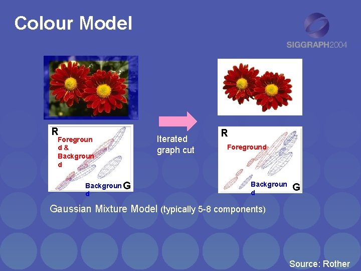 Colour Model R Foregroun d& Backgroun d Backgroun G d Iterated graph cut R