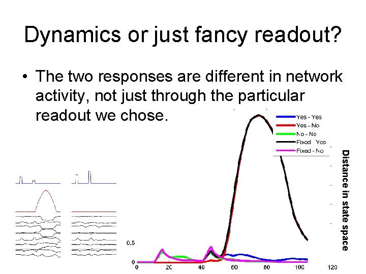 Dynamics or just fancy readout? • The two responses are different in network activity,