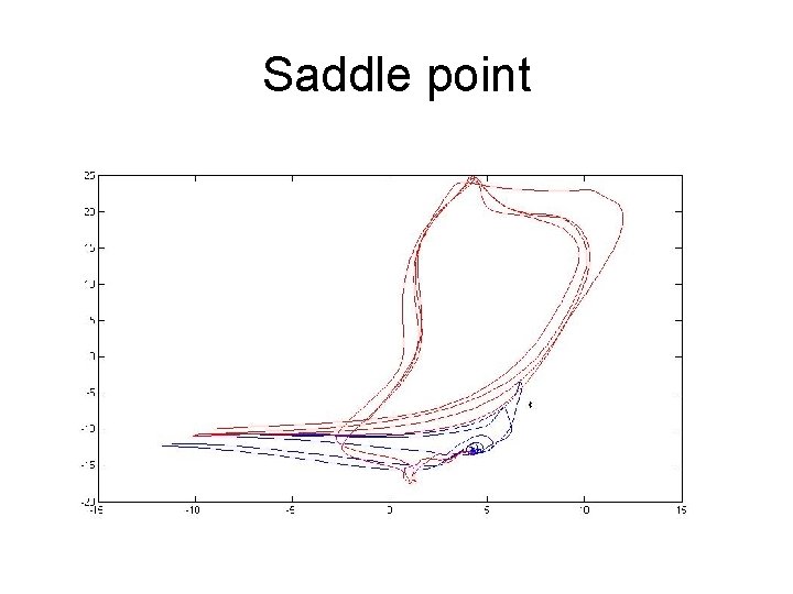 Saddle point 