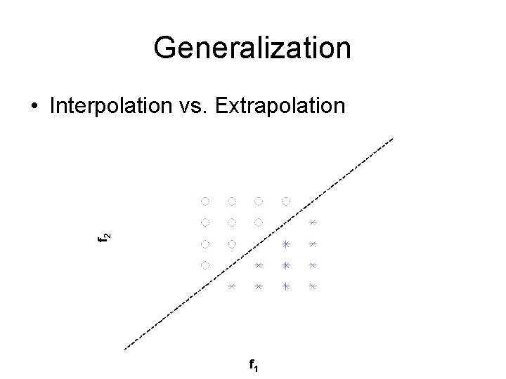 Generalization f 2 • Interpolation vs. Extrapolation f 1 
