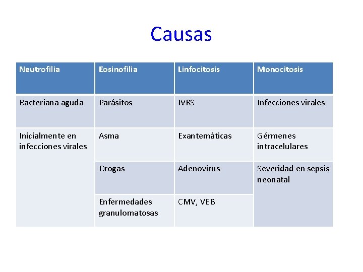 Causas Neutrofilia Eosinofilia Linfocitosis Monocitosis Bacteriana aguda Parásitos IVRS Infecciones virales Inicialmente en infecciones