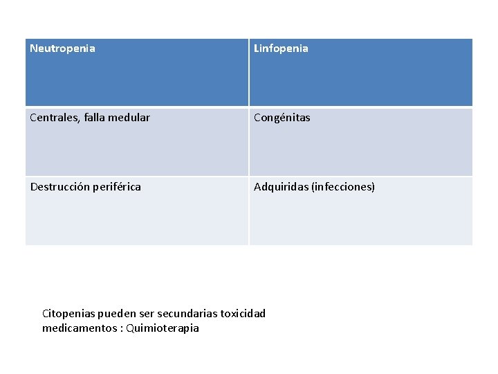 Neutropenia Linfopenia Centrales, falla medular Congénitas Destrucción periférica Adquiridas (infecciones) Citopenias pueden ser secundarias