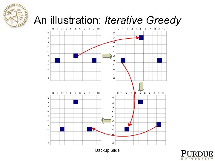 An illustration: Iterative Greedy Backup Slide 