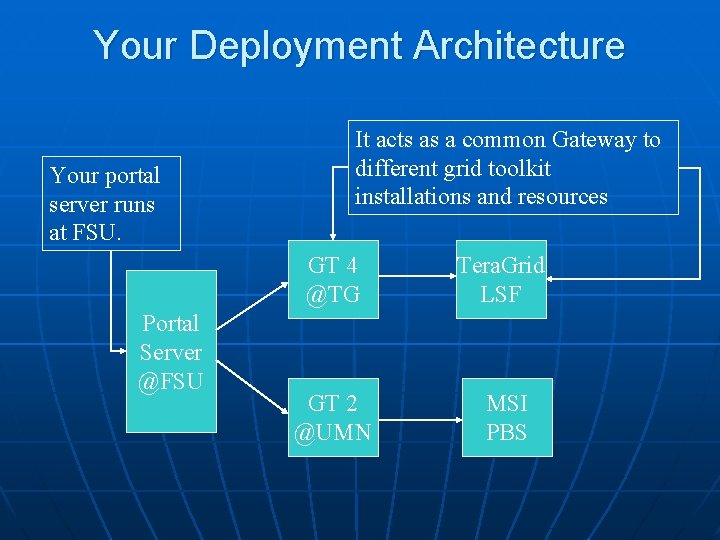 Your Deployment Architecture Your portal server runs at FSU. Portal Server @FSU It acts