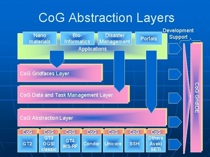 Co. G Abstraction Layers Nano materials Bio. Disaster Informatics Management Applications Portals Development Support