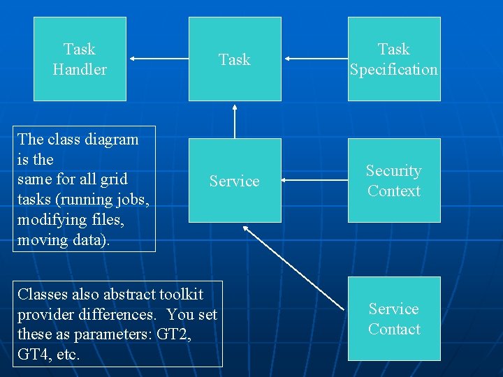 Task Handler Task Specification The class diagram is the same for all grid tasks