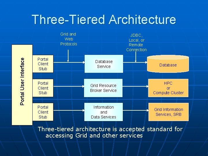 Three-Tiered Architecture Portal User Interface Grid and Web Protocols JDBC, Local, or Remote Connection