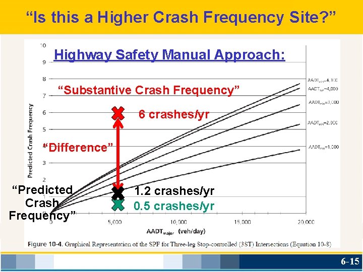 “Is this a Higher Crash Frequency Site? ” Highway Safety Manual Approach: “Substantive Crash