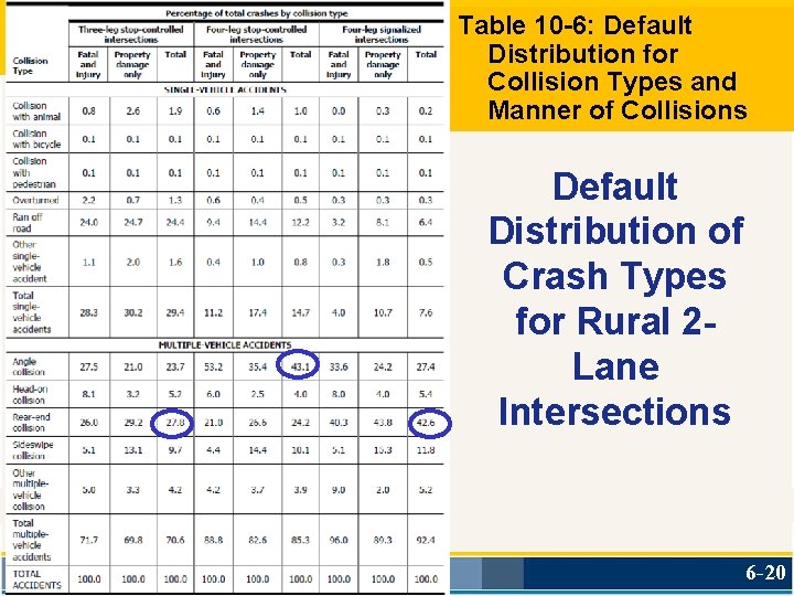 Table 10 -6: Default Distribution for Collision Types and Manner of Collisions Default Distribution