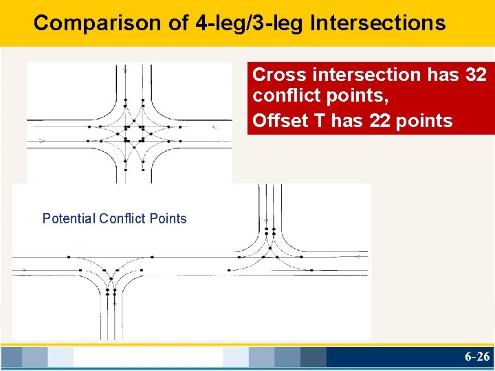 Comparison of 4 -leg/3 -leg Intersections Cross intersection has 32 conflict points, Offset T