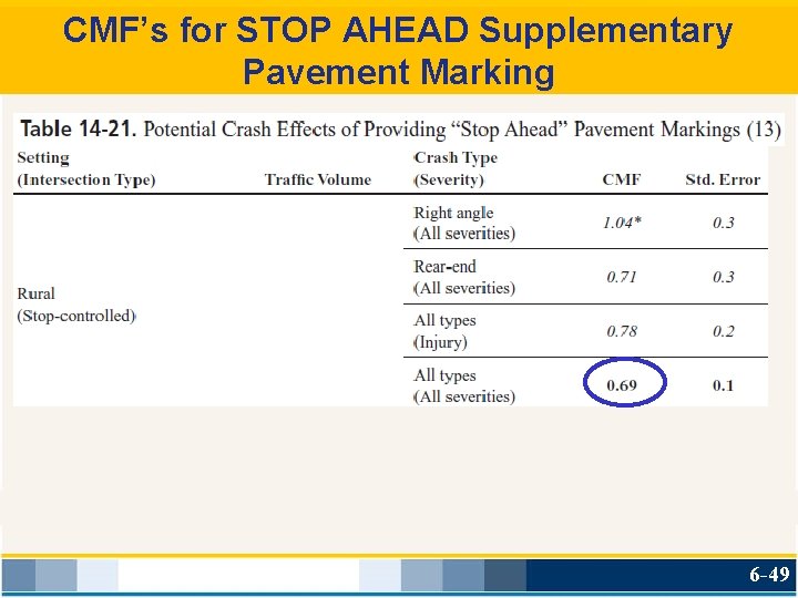 CMF’s for STOP AHEAD Supplementary Pavement Marking 6 -49 