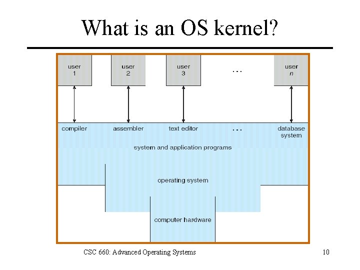 What is an OS kernel? CSC 660: Advanced Operating Systems 10 