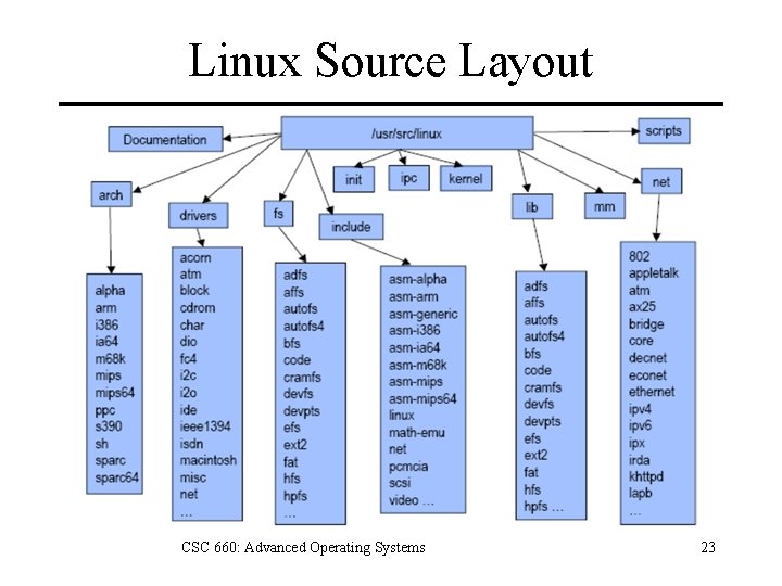 Linux Source Layout CSC 660: Advanced Operating Systems 23 