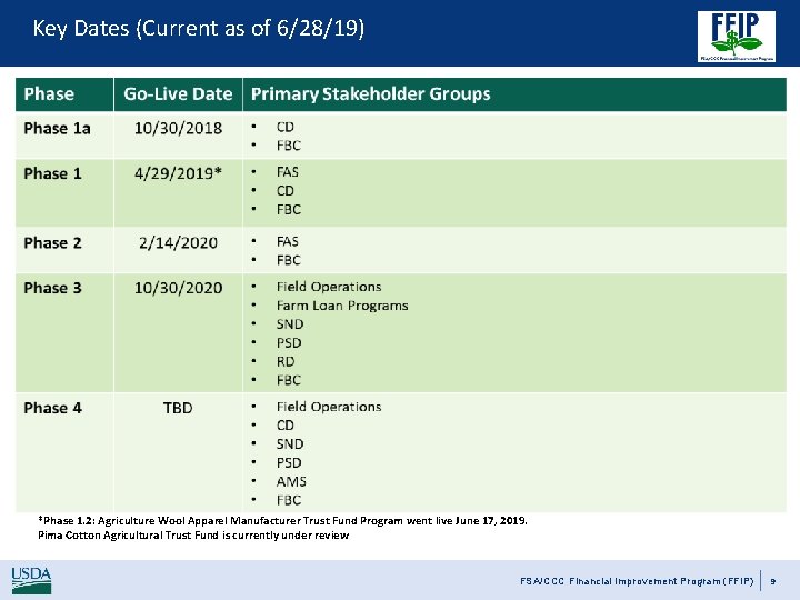 Key Dates (Current as of 6/28/19) *Phase 1. 2: Agriculture Wool Apparel Manufacturer Trust