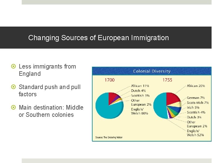 Changing Sources of European Immigration Less immigrants from England Standard push and pull factors