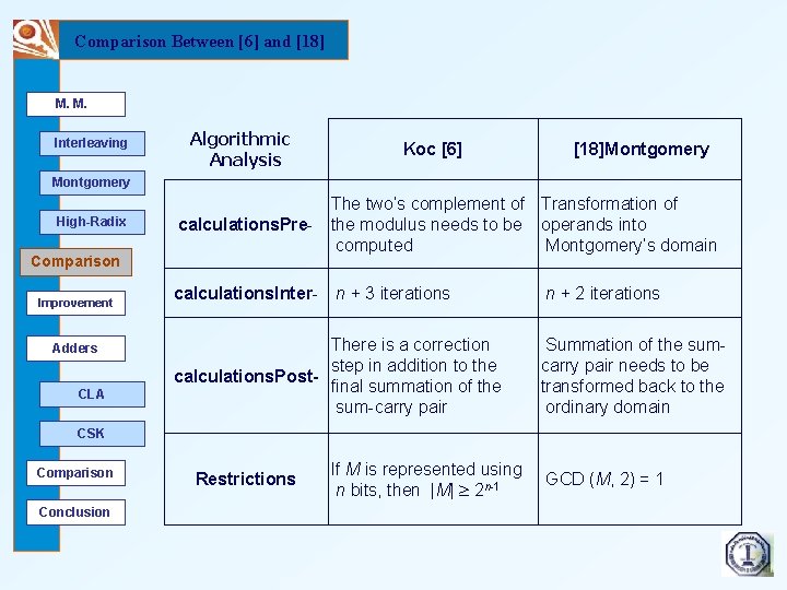 Comparison Between [6] and [18] M. M. Interleaving Algorithmic Analysis Koc [6] [18]Montgomery High-Radix