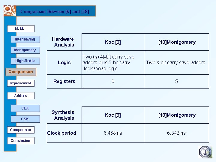 Comparison Between [6] and [18] M. M. Interleaving Hardware Analysis Koc [6] [18]Montgomery High-Radix