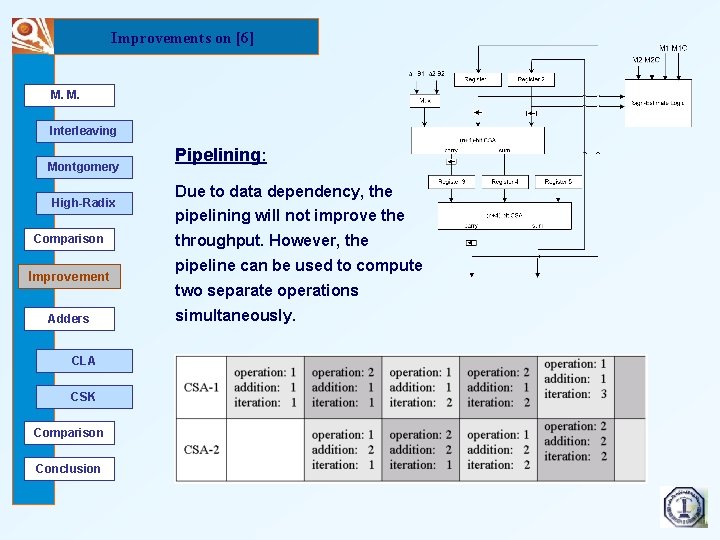 Improvements on [6] M. M. Interleaving Montgomery High-Radix Comparison Improvement Adders CLA CSK Comparison