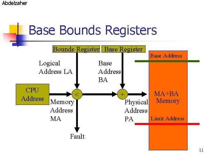 Abdelzaher Base Bounds Registers Bounds Register Base Register Logical Address LA CPU < Address