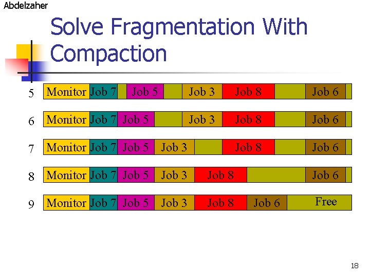 Abdelzaher Solve Fragmentation With Compaction 5 Monitor Job 7 Job 5 6 Monitor Job