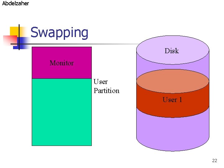 Abdelzaher Swapping Disk Monitor User Partition User 1 22 