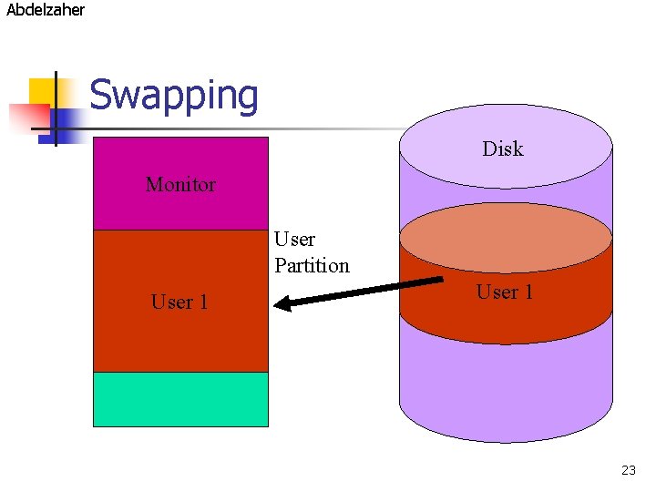 Abdelzaher Swapping Disk Monitor User Partition User 1 23 