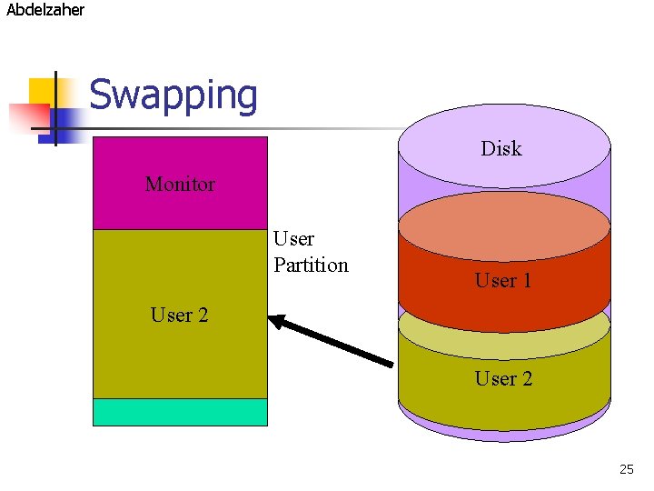 Abdelzaher Swapping Disk Monitor User Partition User 1 User 2 25 