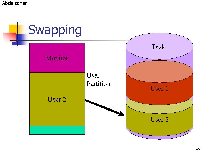 Abdelzaher Swapping Disk Monitor User Partition User 1 User 2 26 