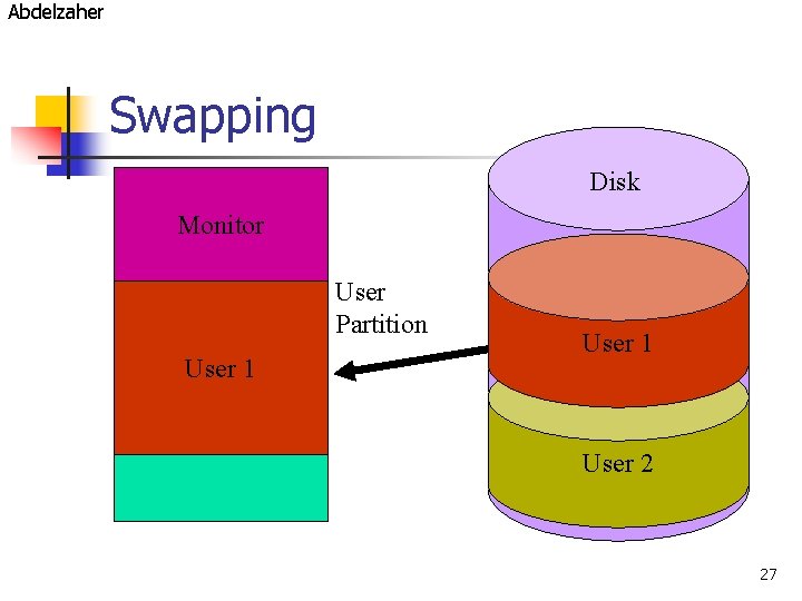 Abdelzaher Swapping Disk Monitor User Partition User 1 User 2 27 