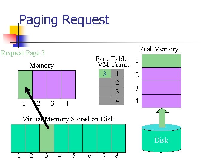 Paging Request Real Memory Request Page 3 Page Table VM Frame 3 1 2