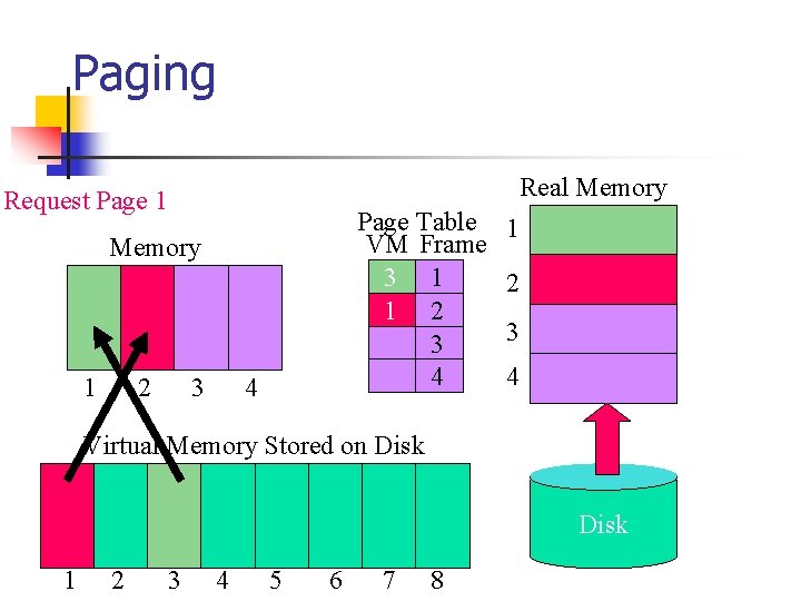 Paging Real Memory Request Page 1 Page Table VM Frame 3 1 1 2
