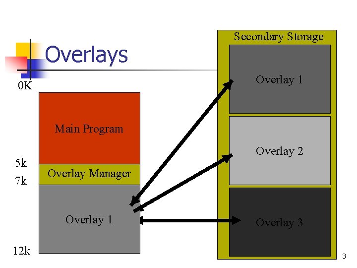 Overlays Secondary Storage Overlay 1 0 K Main Program 5 k 7 k Overlay