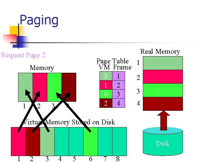 Paging Real Memory Request Page 2 Page Table VM Frame 3 1 1 2