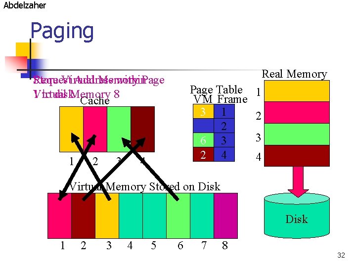 Abdelzaher Paging Real Memory Request Store Virtual Address Memory within. Page 1 to disk.