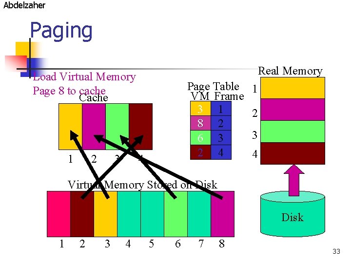 Abdelzaher Paging Real Memory Load Virtual Memory Page 8 to cache Cache 1 2