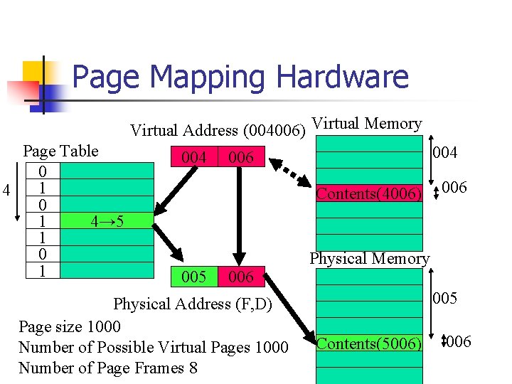 Page Mapping Hardware Virtual Address (004006) Virtual Memory Page Table 0 1 4 0