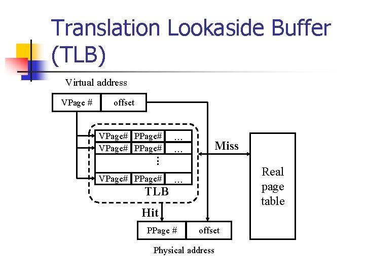 Translation Lookaside Buffer (TLB) Virtual address VPage # offset VPage# PPage#. . VPage# PPage#