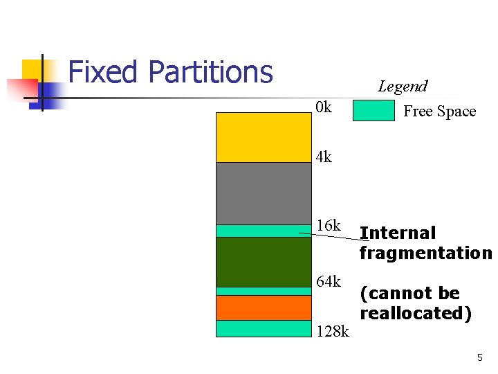 Fixed Partitions Legend 0 k Free Space 4 k 16 k 64 k 128