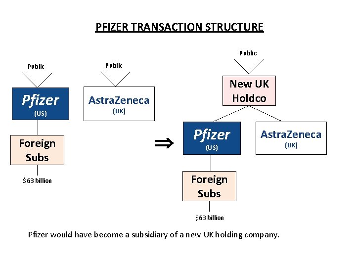 PFIZER TRANSACTION STRUCTURE Public Pfizer (US) Foreign Subs $63 billion Public New UK Holdco PFIZER TRANSACTION STRUCTURE Public Pfizer (US) Foreign Subs $63 billion Public New UK Holdco