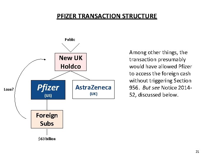 PFIZER TRANSACTION STRUCTURE Public New UK Holdco Loan? Pfizer (US) Astra. Zeneca (UK) Among PFIZER TRANSACTION STRUCTURE Public New UK Holdco Loan? Pfizer (US) Astra. Zeneca (UK) Among