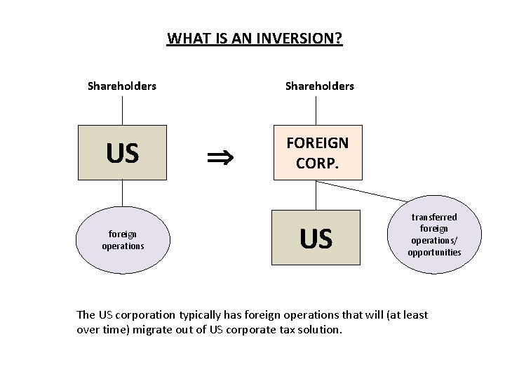 WHAT IS AN INVERSION? Shareholders US FOREIGN CORP. foreign operations US transferred foreign operations/ WHAT IS AN INVERSION? Shareholders US FOREIGN CORP. foreign operations US transferred foreign operations/