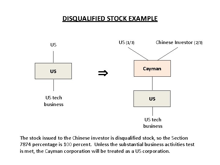 DISQUALIFIED STOCK EXAMPLE US (1/3) US US US tech business Chinese Investor (2/3) Cayman DISQUALIFIED STOCK EXAMPLE US (1/3) US US US tech business Chinese Investor (2/3) Cayman