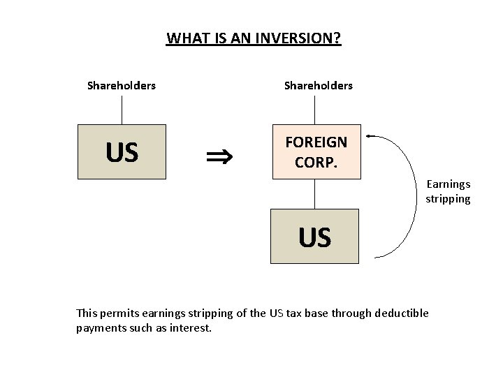 WHAT IS AN INVERSION? Shareholders US FOREIGN CORP. Earnings stripping US This permits earnings WHAT IS AN INVERSION? Shareholders US FOREIGN CORP. Earnings stripping US This permits earnings