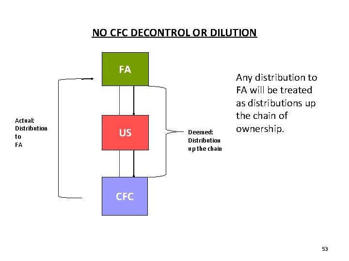NO CFC DECONTROL OR DILUTION FA Actual: Distribution to FA US Deemed: Distribution up NO CFC DECONTROL OR DILUTION FA Actual: Distribution to FA US Deemed: Distribution up