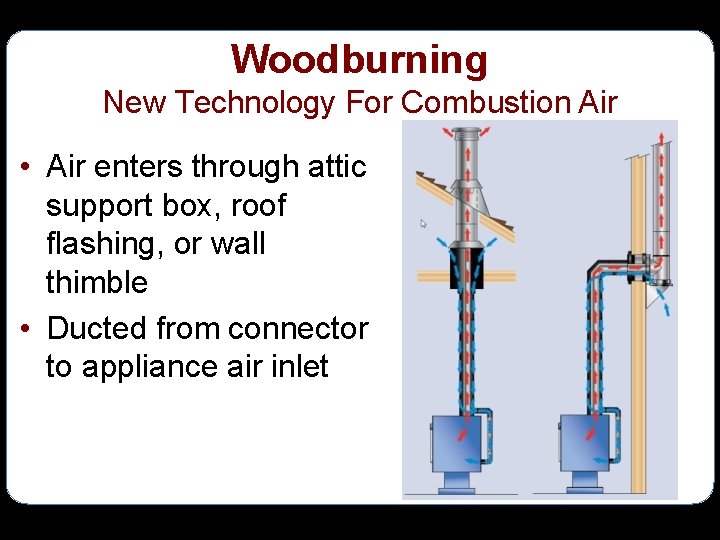 Woodburning New Technology For Combustion Air • Air enters through attic support box, roof