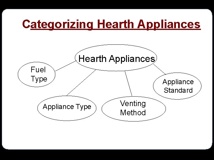 Categorizing Hearth Appliances Fuel Type Appliance Standard Venting Method 